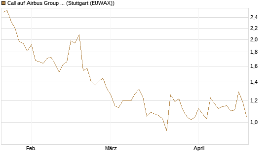 Call auf Airbus Group SE [Morgan Stanley & Co. Int. plc] Chart