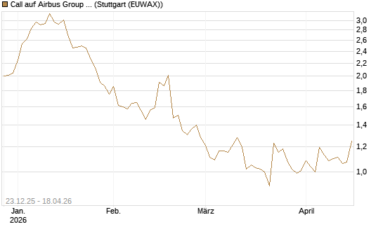 Call auf Airbus Group SE [Morgan Stanley & Co. Int. plc] Chart
