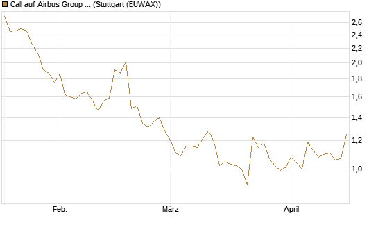 Call auf Airbus Group SE [Morgan Stanley & Co. Int. plc] Chart