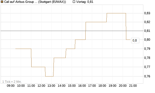 Call auf Airbus Group SE [Morgan Stanley & Co. Int. plc] Chart