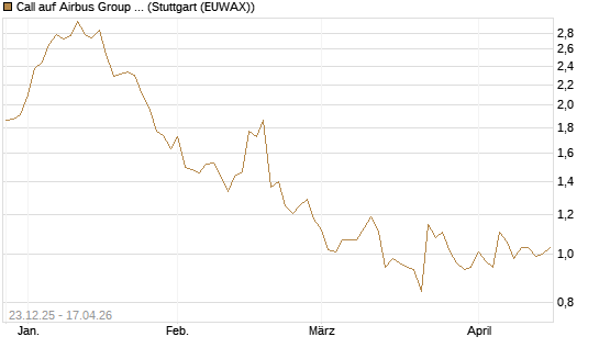 Call auf Airbus Group SE [Morgan Stanley & Co. Int. plc] Chart