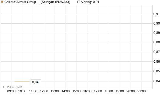 Call auf Airbus Group SE [Morgan Stanley & Co. Int. plc] Chart