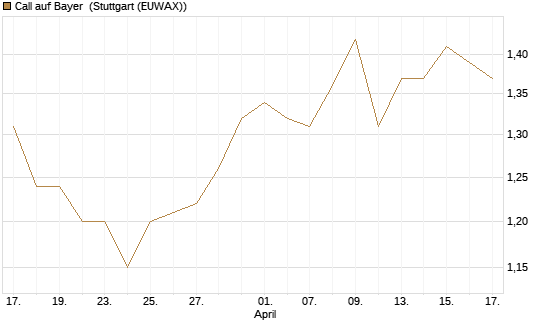 Call auf Bayer [Morgan Stanley & Co. Int. plc] Chart