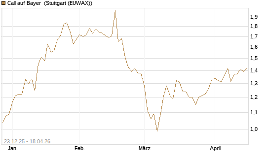 Call auf Bayer [Morgan Stanley & Co. Int. plc] Chart