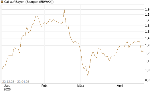 Call auf Bayer [Morgan Stanley & Co. Int. plc] Chart