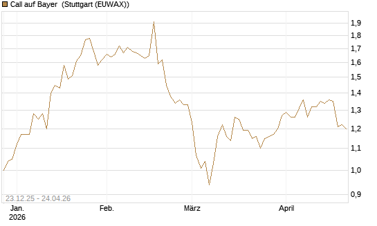 Call auf Bayer [Morgan Stanley & Co. Int. plc] Chart