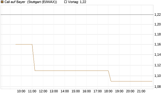 Call auf Bayer [Morgan Stanley & Co. Int. plc] Chart