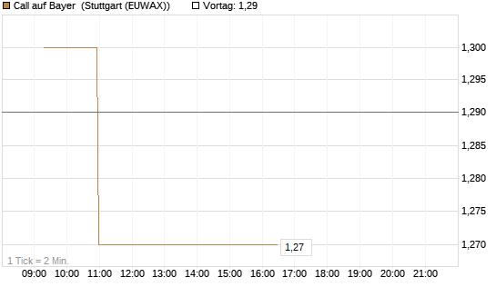 Call auf Bayer [Morgan Stanley & Co. Int. plc] Chart