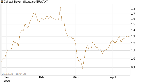Call auf Bayer [Morgan Stanley & Co. Int. plc] Chart