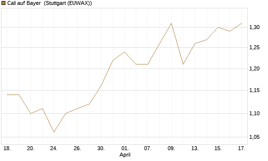 Call auf Bayer [Morgan Stanley & Co. Int. plc] Chart