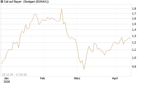 Call auf Bayer [Morgan Stanley & Co. Int. plc] Chart