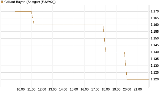 Call auf Bayer [Morgan Stanley & Co. Int. plc] Chart
