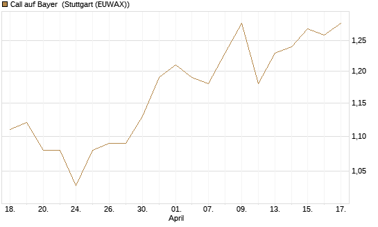 Call auf Bayer [Morgan Stanley & Co. Int. plc] Chart