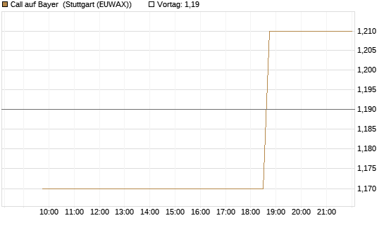 Call auf Bayer [Morgan Stanley & Co. Int. plc] Chart