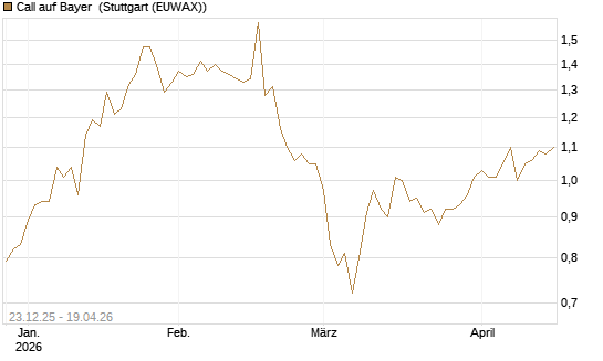 Call auf Bayer [Morgan Stanley & Co. Int. plc] Chart