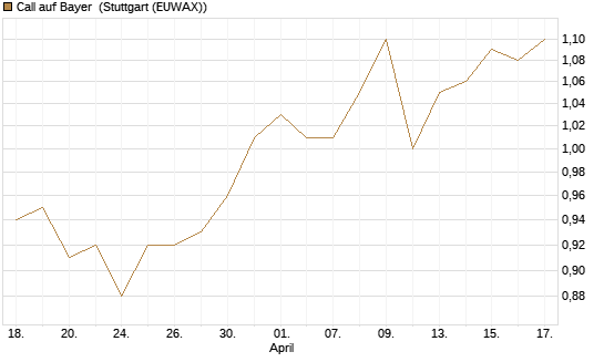 Call auf Bayer [Morgan Stanley & Co. Int. plc] Chart
