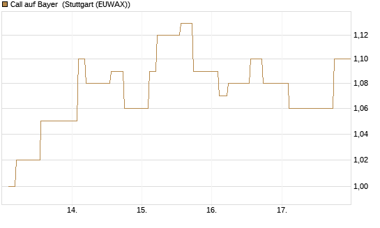 Call auf Bayer [Morgan Stanley & Co. Int. plc] Chart