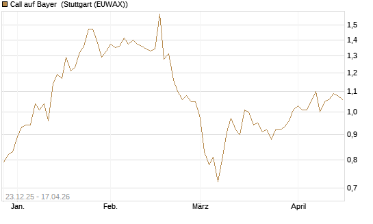 Call auf Bayer [Morgan Stanley & Co. Int. plc] Chart
