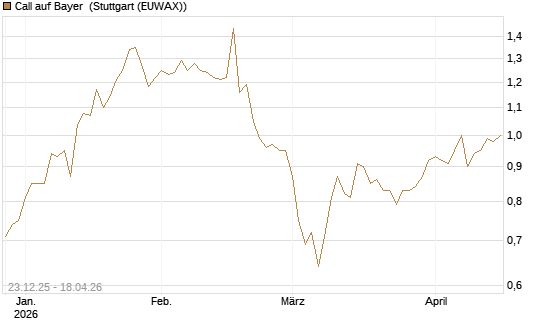 Call auf Bayer [Morgan Stanley & Co. Int. plc] Chart