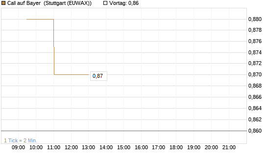 Call auf Bayer [Morgan Stanley & Co. Int. plc] Chart