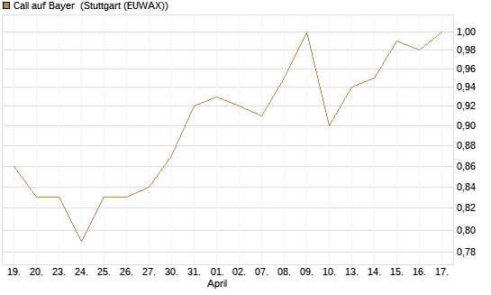 Call auf Bayer [Morgan Stanley & Co. Int. plc] Chart