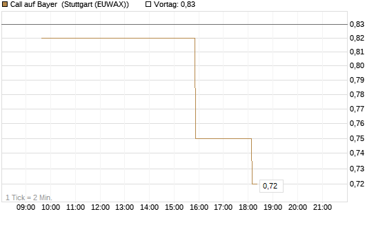Call auf Bayer [Morgan Stanley & Co. Int. plc] Chart