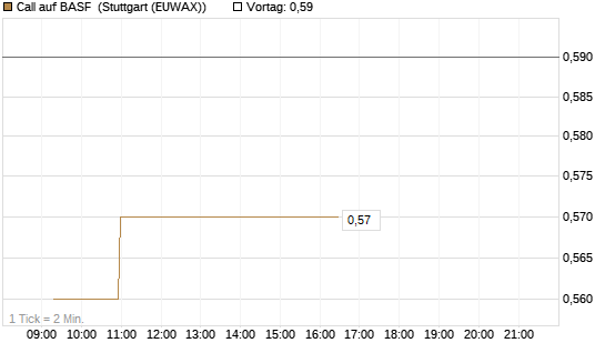 Call auf BASF [Morgan Stanley & Co. Int. plc] Chart