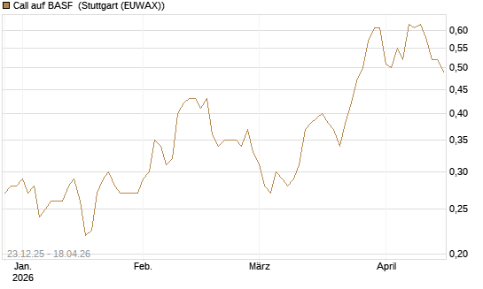 Call auf BASF [Morgan Stanley & Co. Int. plc] Chart