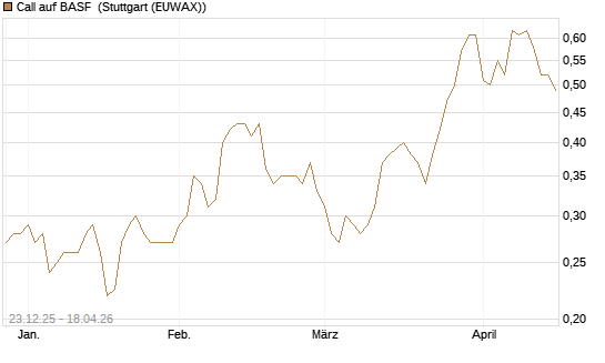 Call auf BASF [Morgan Stanley & Co. Int. plc] Chart