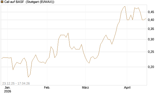 Call auf BASF [Morgan Stanley & Co. Int. plc] Chart