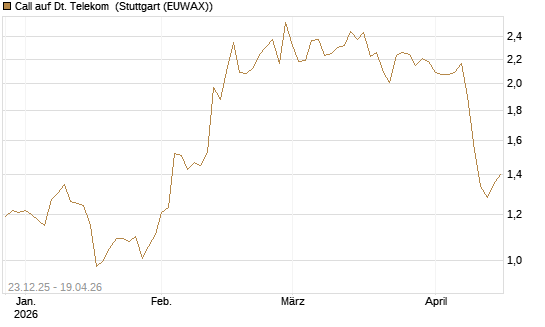 Call auf Dt. Telekom [Morgan Stanley & Co. Int. plc] Chart