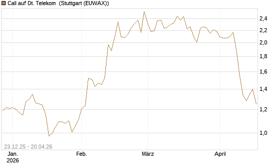 Call auf Dt. Telekom [Morgan Stanley & Co. Int. plc] Chart