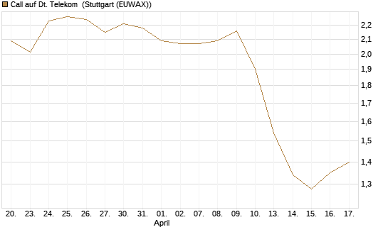 Call auf Dt. Telekom [Morgan Stanley & Co. Int. plc] Chart