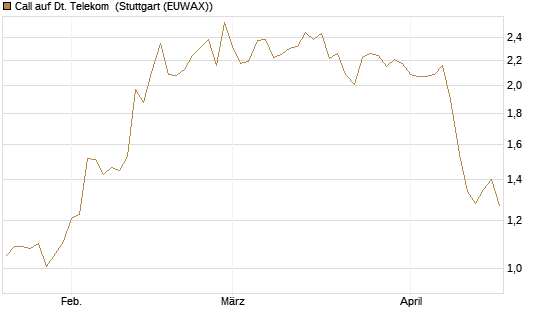 Call auf Dt. Telekom [Morgan Stanley & Co. Int. plc] Chart