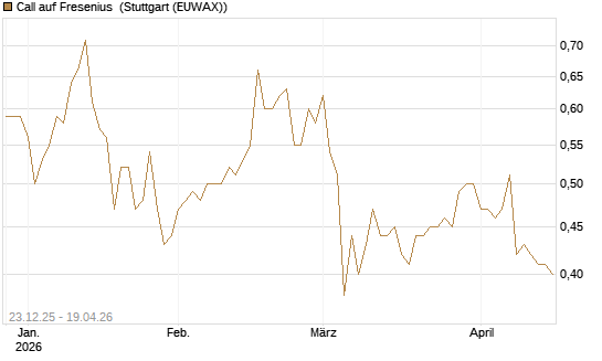Call auf Fresenius [Morgan Stanley & Co. Int. plc] Chart