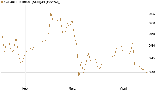 Call auf Fresenius [Morgan Stanley & Co. Int. plc] Chart