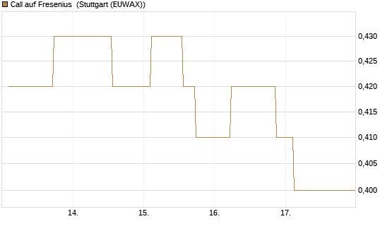 Call auf Fresenius [Morgan Stanley & Co. Int. plc] Chart