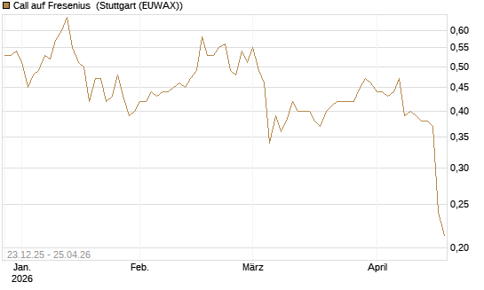 Call auf Fresenius [Morgan Stanley & Co. Int. plc] Chart