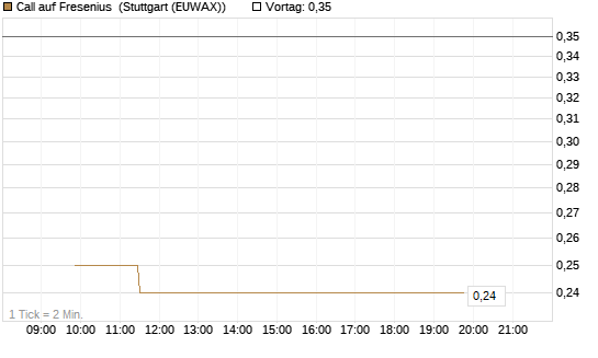 Call auf Fresenius [Morgan Stanley & Co. Int. plc] Chart
