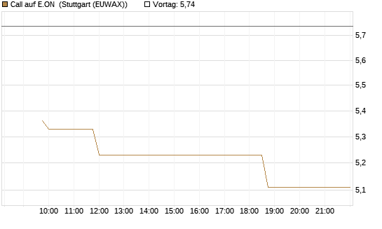Call auf E.ON [Morgan Stanley & Co. Int. plc] Chart