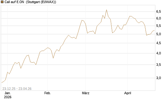 Call auf E.ON [Morgan Stanley & Co. Int. plc] Chart