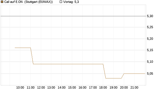 Call auf E.ON [Morgan Stanley & Co. Int. plc] Chart