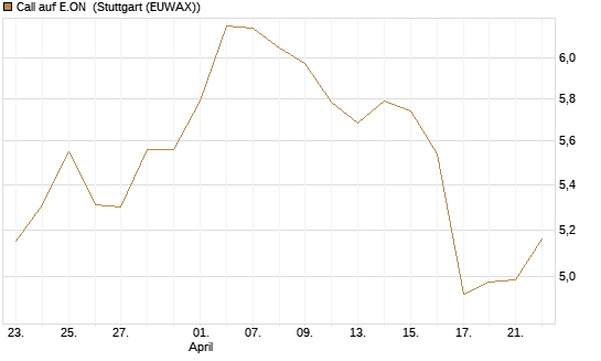 Call auf E.ON [Morgan Stanley & Co. Int. plc] Chart