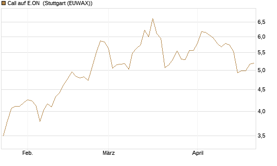 Call auf E.ON [Morgan Stanley & Co. Int. plc] Chart