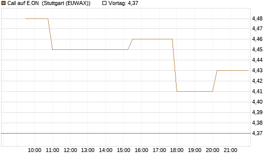 Call auf E.ON [Morgan Stanley & Co. Int. plc] Chart
