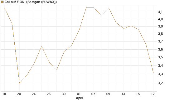 Call auf E.ON [Morgan Stanley & Co. Int. plc] Chart