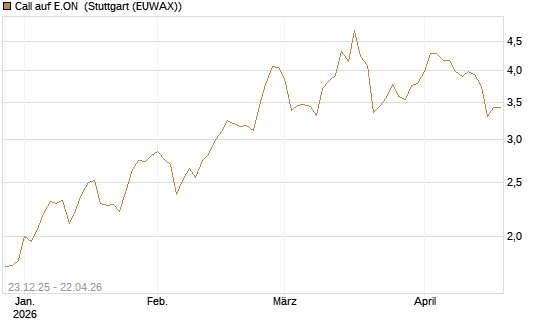 Call auf E.ON [Morgan Stanley & Co. Int. plc] Chart