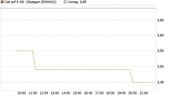 Call auf E.ON [Morgan Stanley & Co. Int. plc] Chart
