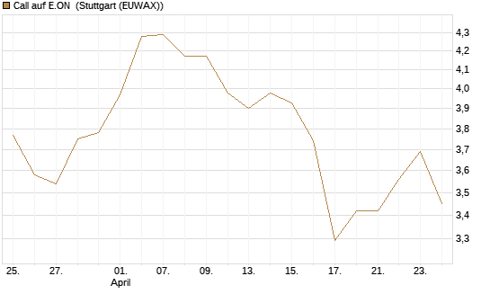 Call auf E.ON [Morgan Stanley & Co. Int. plc] Chart