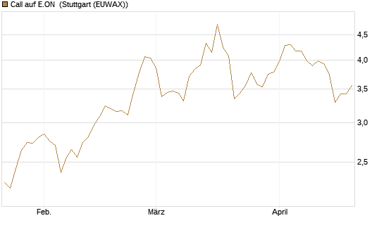 Call auf E.ON [Morgan Stanley & Co. Int. plc] Chart